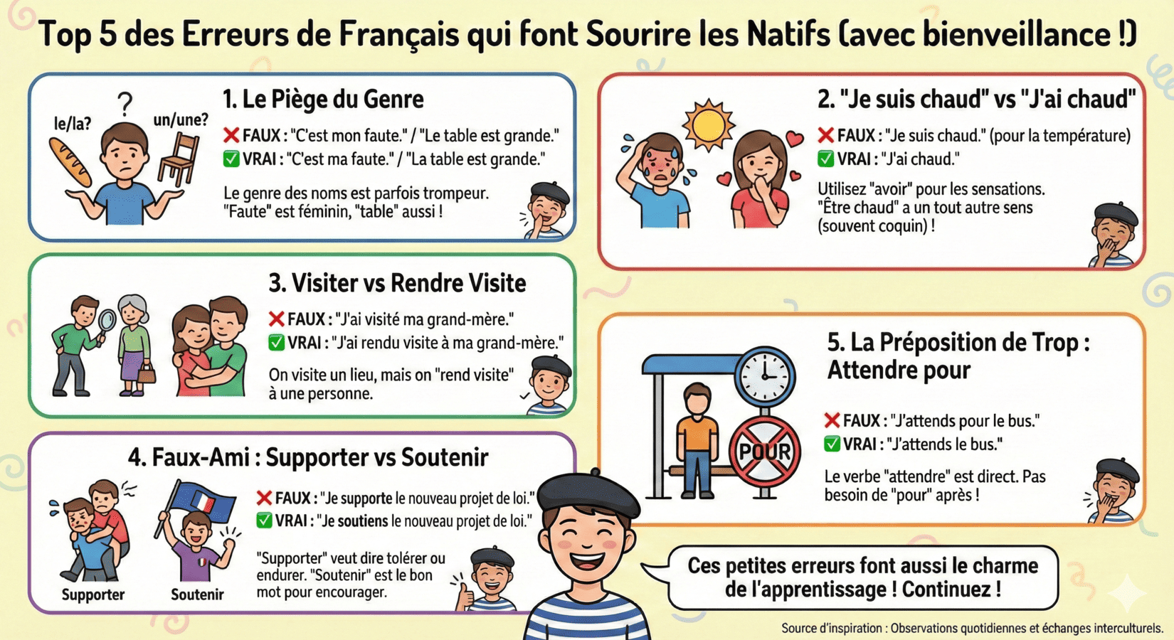 Infographic showing the top 5 common French mistakes for language learners, including gender traps, "Je suis chaud" vs "J'ai chaud", and false friends like "supporter" vs "soutenir".