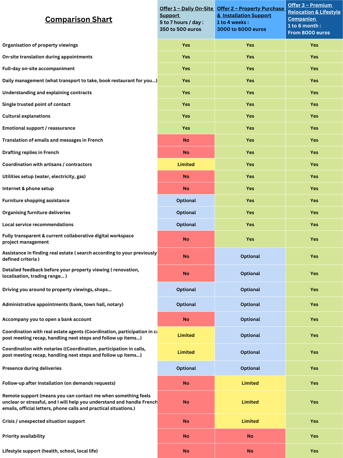 Comparison table of French Companion services: Daily On-Site Support, Property Purchase Support and Premium Relocation Companion